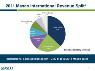 2011 Masco International Revenue Split*




                                             *Based on company estimates




International sales accounted for ~ 24% of total 2011 Masco sales


                                                                     34
 