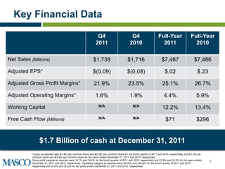 Key Financial Data

                                                                   Q4                           Q4                      Full-Year                   Full-Year
                                                                  2011                         2010                       2011                        2010

Net Sales (Millions)                                           $1,738                        $1,716                        $7,467                      $7,486

Adjusted EPS*                                                  $(0.09)                       $(0.08)                          $.02                        $.23

Adjusted Gross Profit Margins*                                  21.9%                         23.5%                        25.1%                        26.7%

Adjusted Operating Margins*                                      1.6%                          1.9%                          4.4%                        5.9%

Working Capital                                                     N/A                           N/A                      12.2%                        13.4%

Free Cash Flow (Millions)                                           N/A                           N/A                         $71                        $296


                 $1.7 Billion of cash at December 31, 2011
           *(Loss) as reported was $(1.42) per common share and $(2.92) per common share for the fourth quarter of 2011 and 2010, respectively and $(1.34) per
           common share and $(2.94) per common share for the years ended December 31, 2011 and 2010, respectively.
           Gross profit margins as reported were 19.1% and 18.0% for the fourth quarter of 2011 and 2010, respectively and 23.9% and 24.5% for the years ended
           December 31, 2011 and 2010, respectively. Operating margins as reported were (30.6)% and (44.8)% for the fourth quarter of 2011 and 2010,
                                                                                                                                                                 4
           respectively and (4.0)% and (6.2)% for the years ended December 31, 2011 and 2010, respectively.
 