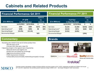 Cabinets and Related Products
Financial Performance Q4 2011                                                               Financial Performance FY 2011
                                                                    12/31/11                                                                                           12/31/11
                                    4th
                                   QTR                                 vs.                                                        Full-Year                               vs.
  ($ in Millions)            3 Months Ended                          12/31/10                  ($ in Millions)                12 Months Ended                           12/31/10
                         12/31/2011 12/31/2010                      $       %                                              12/31/2011 12/31/2010                       $       %
Net Sales                   $287                 $304             $(17)        (6%)        Net Sales                          $1,231               $1,464          $(233)         (16%)
Operating (Loss)*           $(38)                $(46)             $8          N/A         Operating (Loss)*                  $(115)                $(71)          $(44)           N/A
Operating Margin           (13.2%)              (15.1%)                                    Operating Margin                   (9.3%)               (4.8%)
Decremental Margin                                                N/A                      Decremental Margin                                                       (19%)


Commentary                                                                                  Brands
•Excluding sales related to the exit of certain product lines:
        •Q4 sales were up 2%
        •Full-year 2011 sales were down 5%
• Operating margins in the segment were impacted by:
        •Reduced volume and negative mix
        •Product exit and related loss of leverage
        •Aggressive promotional activity
        •Profit improvement initiatives
        •Unfavorable price/commodity relationship principally in Europe

                                                                                                                                                            ®


                       *Excludes business rationalization charges of $13M and $91M in the fourth quarters of 2011 & 2010, respectively and $47M and $179M for the full-year
                       2011 and 2010, respectively. Also excludes goodwill impairment charge of $44M in 2011. See Analyst Package for GAAP reconciliation.                    6
 