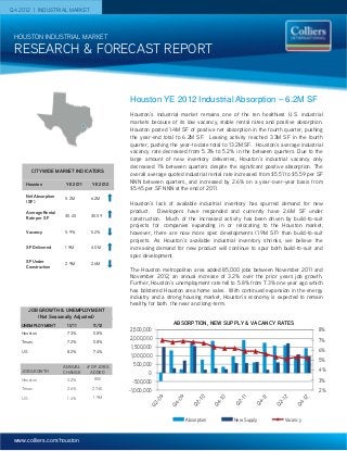 www.colliers.com/houston
Q4 2012 | INDUSTRIAL MARKET
Houston’s industrial market remains one of the ten healthiest U.S. industrial
markets because of its low vacancy, stable rental rates and positive absorption.
Houston posted 1.4M SF of positive net absorption in the fourth quarter, pushing
the year-end total to 6.2M SF. Leasing activity reached 3.3M SF in the fourth
quarter, pushing the year-to-date total to 13.2M SF. Houston’s average industrial
vacancy rate decreased from 5.3% to 5.2% in the between quarters. Due to the
large amount of new inventory deliveries, Houston’s industrial vacancy only
decreased 1% between quarters despite the significant positive absorption. The
overall average quoted industrial rental rate increased from $5.51 to $5.59 per SF
NNN between quarters, and increased by 2.6% on a year-over-year basis from
$5.45 per SF NNN at the end of 2011.
Houston’s lack of available industrial inventory has spurred demand for new
product. Developers have responded and currently have 2.6M SF under
construction. Much of the increased activity has been driven by build-to-suit
projects for companies expanding in or relocating to the Houston market,
however, there are now more spec developments (1.9M SF) than build-to-suit
projects. As Houston’s available industrial inventory shrinks, we believe the
increasing demand for new product will continue to spur both build-to-suit and
spec development.
The Houston metropolitan area added 85,000 jobs between November 2011 and
November 2012, an annual increase of 3.2% over the prior years job growth.
Further, Houston’s unemployment rate fell to 5.8% from 7.3% one year ago which
has bolstered Houston area home sales. With continued expansion in the energy
industry and a strong housing market, Houston’s economy is expected to remain
healthy for both the near and long-term.
RESEARCH & FORECAST REPORT
HOUSTON INDUSTRIAL MARKET
ABSORPTION, NEW SUPPLY & VACANCY RATES
Houston YE 2012 Industrial Absorption – 6.2M SF
2%
3%
4%
5%
6%
7%
8%
-1,000,000
-500,000
0
500,000
1,000,000
1,500,000
2,000,000
2,500,000
Absorption New Supply Vacancy
CITYWIDE MARKET INDICATORS
Houston YE 2011 YE 2012
Net Absorption
(SF)
5.2M 6.2M
Average Rental
Rate per SF
$5.45 $5.59
Vacancy 5.9% 5.2%
SF Delivered 1.9M 4.0M
SF Under
Construction
2.9M 2.6M
UNEMPLOYMENT 11/11 11/12
Houston 7.3% 5.8%
Texas 7.2% 5.8%
U.S. 8.2% 7.4%
JOB GROWTH
ANNUAL
CHANGE
# OF JOBS
ADDED
Houston 3.2% 85K
Texas 2.6% 274K
U.S. 1.4% 1.9M
JOB GROWTH & UNEMPLOYMENT
(Not Seasonally Adjusted)
 
