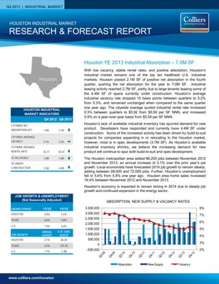 www.colliers.com/houston
Q4 2013 | INDUSTRIAL MARKET
2%
3%
4%
5%
6%
7%
8%
-500,000
0
500,000
1,000,000
1,500,000
2,000,000
2,500,000
3,000,000
3,500,000
Absorption New Supply Vacancy
With low vacancy, stable rental rates, and positive absorption, Houston’s
industrial market remains one of the top ten healthiest U.S. industrial
markets. Houston posted 2.1M SF of positive net absorption in the fourth
quarter, pushing the net absorption for the year to 7.0M SF. Industrial
leasing activity reached 2.7M SF, partly due to large tenants leasing some of
the 4.4M SF of space currently under construction. Houston’s average
industrial vacancy rate dropped 10 basis points between quarters to 5.2%
from 5.3%, and remained unchanged when compared to the same quarter
one year ago. The citywide average quoted industrial rental rate increased
0.3% between quarters to $5.92 from $5.90 per SF NNN, and increased
5.9% on a year-over-year basis from $5.59 per SF NNN.
Houston’s lack of available industrial inventory has spurred demand for new
product. Developers have responded and currently have 4.4M SF under
construction. Some of the increased activity has been driven by build-to-suit
projects for companies expanding in or relocating to the Houston market;
however, most is in spec developments (3.7M SF). As Houston’s available
industrial inventory shrinks, we believe the increasing demand for new
product will continue to spur both build-to-suit and spec development.
The Houston metropolitan area added 86,200 jobs between November 2012
and November 2013, an annual increase of 3.1% over the prior year’s job
growth. Local economists have forecasted 2014 job growth to remain steady,
adding between 68,000 and 72,000 jobs. Further, Houston’s unemployment
fell to 5.6% from 5.8% one year ago. Houston area home sales increased
19.4% between November 2012 and November 2013.
Houston’s economy is expected to remain strong in 2014 due to steady job
growth and continued expansion in the energy sector.
RESEARCH & FORECAST REPORT
HOUSTON INDUSTRIAL MARKET
ABSORPTION, NEW SUPPLY & VACANCY RATES
Houston YE 2013 Industrial Absorption – 7.0M SF
HOUSTON INDUSTRIAL
MARKET INDICATORS
Q4 2012 Q4 2013
CITYWIDE NET
ABSORPTION (SF) 1.9M 2.1M
CITYWIDE AVERAGE
VACANCY 5.2% 5.2%
CITYWIDE AVERAGE
RENTAL RATE $5.77 $5.92
SF DELIVERED 1.0M 1.6M
SF UNDER
CONSTRUCTION 2.5M 4.4M
Houston
UNEMPLOYMENT 11/12 11/13
HOUSTON 5.8% 5.6%
TEXAS 6.0% 5.8%
U.S. 7.4% 6.6%
JOB GROWTH
ANNUAL
CHANGE
# OF JOBS
ADDED
HOUSTON 3.1% 86.2K
TEXAS 2.5% 275.7K
U.S. 1.7% 2.3M
JOB GROWTH & UNEMPLOYMENT
(Not Seasonally Adjusted)
 