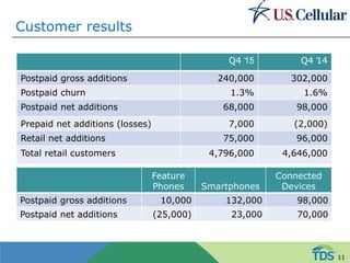 Customer results
Q4 ̕15 Q4 ̕14
Postpaid gross additions 240,000 302,000
Postpaid churn 1.3% 1.6%
Postpaid net additions 68,000 98,000
Prepaid net additions (losses) 7,000 (2,000)
Retail net additions 75,000 96,000
Total retail customers 4,796,000 4,646,000
Feature
Phones Smartphones
Connected
Devices
Postpaid gross additions 10,000 132,000 98,000
Postpaid net additions (25,000) 23,000 70,000
11
 