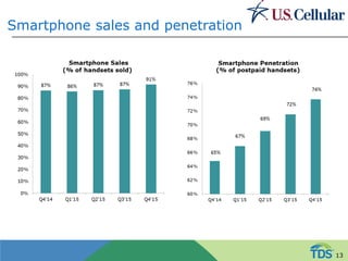 Smartphone sales and penetration
13
 