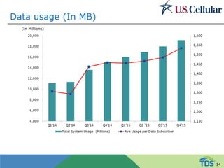 Data usage (In MB)
(In Millions)
14
 