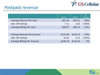 Postpaid revenue
Q4’15 Q4’14
%
Change
Average Revenue Per User $51.46 $56.51 (9%)
Add: EIP billings 7.11 2.62 >100%
Average Billings Per User $58.57 $59.13 (1%)
Average Revenue Per Account $131.96 $136.13 (3%)
Add: EIP billings 18.23 6.31 >100%
Average Billings Per Account $150.19 $142.44 5%
15
 