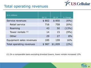 Total operating revenues
($ in millions)
Q4 ̕15 Q4 ̕14 % Change
Service revenues $ 802 $ 850 (6%)
Retail service 716 758 (6%)
Roaming 43 50 (13%)
Tower rentals (1) 14 15 (9%)
Other 29 27 8%
Equipment sales revenues 185 159 16%
Total operating revenues $ 987 $1,009 (2%)
(1) On a comparable basis excluding divested towers, tower rentals increased 12%
16
 