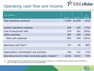 Operating cash flow and income
($ in millions)
Q4 ̕15 Q4 ̕14
%
Change
Total operating revenues $ 987 $1,009 (2%)
System operations expense 189 202 (7%)
Cost of equipment sold 274 342 (20%)
SG&A expenses 387 395 (2%)
Total cash expenses 850 939 (10%)
Operating cash flow(1) 137 69 98%
Depreciation, amortization and accretion 156 141 11%
Operating income (loss) (excluding gains, losses)(1) $(19) $(72) 73%
(1) Operating cash flow and operating income (excluding gains, losses) are non-GAAP financial measures that are defined in
the non-GAAP reconciliation at the end of the presentation
17
 