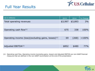 Full Year Results
($ in millions) 2015 2014 % Change
Total operating revenues $3,997 $3,893 3%
Operating cash flow(1) 675 338 100%
Operating income (loss)(excluding gains, losses)(1) 69 (268) >100%
Adjusted EBITDA(1) $852 $480 77%
(1) Operating cash flow, Operating income (excluding gains, losses) and Adjusted EBITDA are non-GAAP financial
measures that are defined in the non-GAAP reconciliation at the end of the presentation
19
 