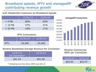 Broadband speeds, IPTV and managedIP
contributing revenue growth
12/31/15 12/31/14
> 5 Mb 86% 83%
> 10 Mb 47% 41%
> 25 Mb 16% 11%
12/31/15
(As reported)*
12/31/14
$41.24 $41.56
Wireline Residential Average Revenue Per Connection
ILEC Residential Customers by Broadband Speeds
12/31/15 12/31/14
IPTV 34,400 23,400
IPTV Connections
12/31/15 12/31/14
$52.93 $52.57
Wireline Commercial
ARPU per Connection
* Excluding one-time items, ARPU was $43.15
26
 