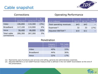 Cable snapshot
12/31/15 12/31/14
%
Change
Video 106,800 110,300 (3%)
Broadband 117,100 110,900 6%
Voice 56,400 46,000 23%
Total cable
connections
280,300 267,300 5%
Industry
9/30/15
TDS Cable
12/31/15
Video 40% 33%
Broadband 44% 36%
Voice 22% 17%
(1) Represents cost of products and services and selling, general and administrative expenses.
(2) Adjusted EBITDA is a non-GAAP financial measure that is defined in the non-GAAP reconciliation at the end of
the presentation.
($ in millions) Q4 ̕15 Q4 ̕14
%
Change
Total operating revenues $43 $43 --
Expenses(1) 32 33 (1%)
Adjusted EBITDA(2) $10 $11 --
Connections Operating Performance
Penetration
27
 