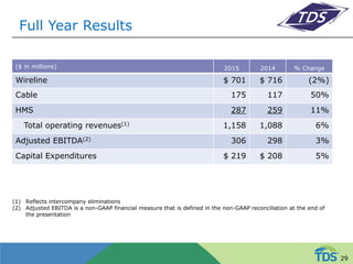 Full Year Results
($ in millions) 2015 2014 % Change
Wireline $ 701 $ 716 (2%)
Cable 175 117 50%
HMS 287 259 11%
Total operating revenues(1) 1,158 1,088 6%
Adjusted EBITDA(2) 306 298 3%
Capital Expenditures $ 219 $ 208 5%
(1) Reflects intercompany eliminations
(2) Adjusted EBITDA is a non-GAAP financial measure that is defined in the non-GAAP reconciliation at the end of
the presentation
29
 