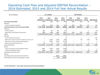 Operating Cash Flow and Adjusted EBITDA Reconciliation –
2016 Estimated, 2015 and 2014 Full Year Actual Results
($ in millions)
(1) (2) (3) (4) (5) – see notes at the end of this presentation
2016
Estimate (1)
2015
Estimate (1)
2015
Actual
2014
Actual
2016
Estimate (1)
2015
Estimate (1)
2015
Actual 2014 Actual
Net Income (loss) (GAAP) N/A N/A 247 (47) N/A N/A 46 (24)
Add back:
Income tax expense (benefit) N/A N/A 156 (12) N/A N/A 35 18
Income (loss) before income taxes (loss) (GAAP) $0 - $125 $275-$355 $404 ($59) $40- $80 $45-$75 $81 ($7)
Add back:
Interest expense 105 80 86 57 -- -- 1 (1)
Depreciation, amortization and accretion 600 600 606 606 230 235 228 220
EBITDA $705-$830 $955-$1,035 $1,096 $605 $270 - $310 $280-$310 $310 $212
Add back:
Loss on impairment of assets --- --- --- --- -- --- --- 84
(Gain) loss on sale of business and other exit costs, net --- (115) (114) (33) -- (5) (10) (2)
(Gain) loss on license sales and exchanges (5) --- (145) (147) (113) -- --- --- ---
(Gain) loss on asset disposals, net 20 15 16 21 -- 5 6 5
Adjusted EBITDA (2) $725-$850 $710-$790 $852 $480 $270 -$310 $280-$310 $306 $298
Deduct:
Equity in earnings of unconsolidated entities (140) (135) (140) (130) -- -- --- ---
Interest and dividend income (60) (35) (37) (12) -- -- (2) (2)
Operating cash flow (2) (3) (4) $525-$650 $540--$620 $675 $338 $270 - $310 $280-$310 $304 $296
Dediuct:
Total Depreciation, Amortization and Accretion (606) (606)
Operating Income (loss) (excluding gains, losses) $69 ($268)
U.S. Cellular TDS Telecom
33
 