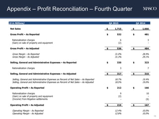 Appendix – Profit Reconciliation – Fourth Quarter
15
($ in Millions) Q4 2015 Q4 2014
Net Sales $ 1,715 $ 1,666
Gross Profit – As Reported $ 532 $ 481
Rationalization charges 6 3
(Gain) on sale of property and equipment (2) -
Gross Profit – As Adjusted $ 536 $ 484
Gross Margin - As Reported 31.0% 28.9%
Gross Margin - As Adjusted 31.3% 29.1%
Selling, General and Administrative Expenses – As Reported $ 320 $ 323
Rationalization charges 3 7
Selling, General and Administrative Expenses – As Adjusted $ 317 $ 316
Selling, General and Administrative Expenses as Percent of Net Sales – As Reported 18.7% 19.4%
Selling, General and Administrative Expenses as Percent of Net Sales – As Adjusted 18.5% 19.0%
Operating Profit – As Reported $ 212 $ 166
Rationalization charges 9 10
(Gain) on sale of property and equipment (2) -
(Income) from litigation settlements - (9)
Operating Profit – As Adjusted $ 219 $ 167
Operating Margin - As Reported 12.4% 10.0%
Operating Margin - As Adjusted 12.8% 10.0%
 