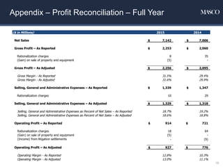 Appendix – Profit Reconciliation – Full Year
16
($ in Millions) 2015 2014
Net Sales $ 7,142 $ 7,006
Gross Profit – As Reported $ 2,253 $ 2,060
Rationalization charges 8 35
(Gain) on sale of property and equipment (5) -
Gross Profit – As Adjusted $ 2,256 $ 2,095
Gross Margin - As Reported 31.5% 29.4%
Gross Margin - As Adjusted 31.6% 29.9%
Selling, General and Administrative Expenses – As Reported $ 1,339 $ 1,347
Rationalization charges 10 29
Selling, General and Administrative Expenses – As Adjusted $ 1,329 $ 1,318
Selling, General and Administrative Expenses as Percent of Net Sales – As Reported 18.7% 19.2%
Selling, General and Administrative Expenses as Percent of Net Sales – As Adjusted 18.6% 18.8%
Operating Profit – As Reported $ 914 $ 721
Rationalization charges 18 64
(Gain) on sale of property and equipment (5) -
(Income) from litigation settlements - (9)
Operating Profit – As Adjusted $ 927 $ 776
Operating Margin - As Reported 12.8% 10.3%
Operating Margin - As Adjusted 13.0% 11.1%
 