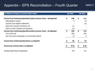Appendix – EPS Reconciliation – Fourth Quarter
17
(in Millions, Except per Common Share Data) Q4 2015 Q4 2014
Income from Continuing Operations before Income Taxes – As Reported $ 160 $ 111
Rationalization charges 9 10
(Income) from litigation settlements - (9)
(Gain) from financial investments, net (1) -
(Gain) on sale of property and equipment (2) -
Income from Continuing Operations before Income Taxes – As Adjusted $ 166 $ 112
Tax at 36% rate (60) (40)
Less: Net income attributable to noncontrolling interest 10 9
Income from Continuing Operations, as adjusted $ 96 $ 63
Income per common share, as adjusted $ 0.29 $ 0.18
Average Diluted Shares Outstanding 335 351
 