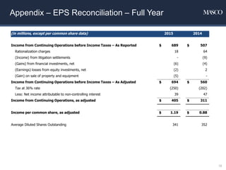 Appendix – EPS Reconciliation – Full Year
18
(in millions, except per common share data) 2015 2014
Income from Continuing Operations before Income Taxes – As Reported $ 689 $ 507
Rationalization charges 18 64
(Income) from litigation settlements - (9)
(Gains) from financial investments, net (6) (4)
(Earnings) losses from equity investments, net (2) 2
(Gain) on sale of property and equipment (5) -
Income from Continuing Operations before Income Taxes – As Adjusted $ 694 $ 560
Tax at 36% rate (250) (202)
Less: Net income attributable to non-controlling interest 39 47
Income from Continuing Operations, as adjusted $ 405 $ 311
Income per common share, as adjusted $ 1.19 $ 0.88
Average Diluted Shares Outstanding 341 352
 