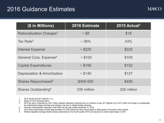 ($ in Millions) 2016 Estimate 2015 Actual1
Rationalization Charges2 ~ $8 $18
Tax Rate3 ~ 36% 43%
Interest Expense ~ $225 $225
General Corp. Expense4 ~ $100 $105
Capital Expenditures ~ $190 $152
Depreciation & Amortization ~ $140 $127
Shares Repurchased5 $400-500 $456
Shares Outstanding6 335 million 335 million
1. 2015 results exclude TopBuild Corp.
2. Based on 2016 business plans.
3. 2015 tax rate is impacted by a $21 million valuation allowance resulting from our decision to spin off TopBuild, and a $12 million net charge on substantially
all undistributed foreign earnings and change in tax law on related foreign earnings.
4. Excludes rationalization expenses of $4 million for the year ended December 31, 2015.
5. 2015 share repurchases include approximately 741,000 shares that were repurchased to offset grants of long-term stock awards.
6. Reflects weighted average diluted shares outstanding for the fourth quarter 2015 and assumes no share repurchases in 2016.
19
2016 Guidance Estimates
 