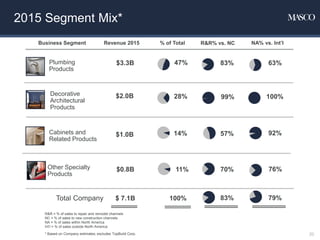 2015 Segment Mix*
R&R = % of sales to repair and remodel channels
NC = % of sales to new construction channels
NA = % of sales within North America
Int’l = % of sales outside North America
* Based on Company estimates; excludes TopBuild Corp.
Business Segment
Plumbing
Products
Decorative
Architectural
Products
$3.3B
$2.0B
Revenue 2015 % of Total
47%
28%
$ 7.1B 100%Total Company
Other Specialty
Products
$0.8B 11%
R&R% vs. NC NA% vs. Int’l
83% 63%
99% 100%
70% 76%
83% 79%
Cabinets and
Related Products
$1.0B 14% 57% 92%
20
 