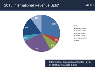 2015 International Revenue Split*
*Based on Company estimates; excludes TopBuild Corp.
International Sales Accounted for ~21%
of Total 2015 Masco Sales
29%
5%
8%
26%
5%
17%
10%
UK
Northern Europe
Southern Europe
Central Europe
Eastern Europe
Emerging markets
Other
21
 
