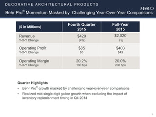 D E C O R AT I V E A R C H I T E C T U R A L P R O D U C T S
8
Behr Pro®
Momentum Masked by Challenging Year-Over-Year Comparisons
Quarter Highlights
• Behr Pro
®
growth masked by challenging year-over-year comparisons
• Realized mid-single digit gallon growth when excluding the impact of
inventory replenishment timing in Q4 2014
($ in Millions)
Fourth Quarter
2015
Full-Year
2015
Revenue
Y-O-Y Change
$420
(4%)
$2,020
1%
Operating Profit
Y-O-Y Change
$85
$5
$403
$43
Operating Margin
Y-O-Y Change
20.2%
190 bps
20.0%
200 bps
 