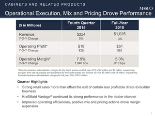 C A B I N E T S A N D R E L AT E D P R O D U C T S
9
Operational Execution, Mix and Pricing Drove Performance
Quarter Highlights
• Strong retail sales more than offset the exit of certain less profitable direct-to-builder
business
• KraftMaid Vantage® continued its strong performance in the dealer channel
• Improved operating efficiencies, positive mix and pricing actions drove margin
expansion
*Excludes business rationalization charges for the fourth quarter and full year 2015 of $2 million and $5 million, respectively,
and gain from sale of property and equipment for the fourth quarter and full year 2015 of $2 million and $5 million, respectively.
Excludes business rationalization charges for full year 2014 of $31 million.
($ in Millions)
Fourth Quarter
2015
Full-Year
2015
Revenue
Y-O-Y Change
$254
5%
$1,025
3%
Operating Profit*
Y-O-Y Change
$19
$26
$51
$82
Operating Margin*
Y-O-Y Change
7.5%
1,040 bps
5.0%
810 bps
 