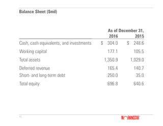 11
Balance Sheet ($mil)
As of December 31,
2016 2015
Cash, cash equivalents, and investments $ 304.0 $ 248.6
Working capital 177.1 105.5
Total assets 1,350.9 1,029.0
Deferred revenue 165.4 140.7
Short- and long-term debt 250.0 35.0
Total equity 696.8 640.6
 