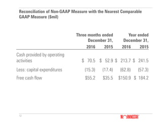 12
Reconciliation of Non-GAAP Measure with the Nearest Comparable
GAAP Measure ($mil)
Three months ended
December 31,
Year ended
December 31,
2016 2015 2016 2015
Cash provided by operating
activities $ 70.5 $ 52.9 $ 213.7 $ 241.5
Less: capital expenditures (15.3) (17.4) (62.8) (57.3)
Free cash flow $55.2 $35.5 $150.9 $ 184.2
 