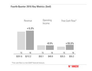 Fourth-Quarter 2016 Key Metrics ($mil)
*Free cash flow is a non-GAAP financial measure.
Revenue Free Cash Flow*Operating
Income
15 16 15 16 15 16
$201.6 $212.2 $50.1 $49.9 $35.5 $55.2
+5.3%
-0.5% +55.5%
 