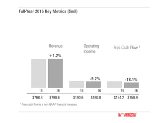 Full-Year 2016 Key Metrics ($mil)
1 Free cash flow is a non-GAAP financial measure.
Free Cash Flow 1Operating
Income
15 16 15 16 15 16
$788.8 $798.6 $190.6 $180.8 $184.2 $150.9
+1.2%
-5.2% -18.1%
Revenue
 