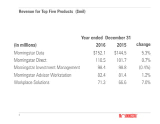 8
Revenue for Top Five Products ($mil)
Year ended December 31
(in millions) 2016 2015 change
Morningstar Data $152.1 $144.5 5.3%
Morningstar Direct 110.5 101.7 8.7%
Morningstar Investment Management 98.4 98.8 (0.4%)
Morningstar Advisor Workstation 82.4 81.4 1.2%
Workplace Solutions 71.3 66.6 7.0%
 