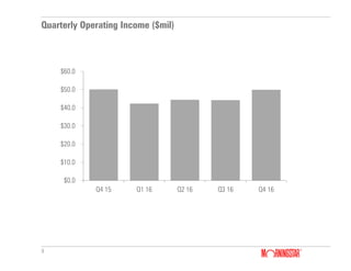 9
Quarterly Operating Income ($mil)
$0.0
$10.0
$20.0
$30.0
$40.0
$50.0
$60.0
Q4 15 Q1 16 Q2 16 Q3 16 Q4 16
 