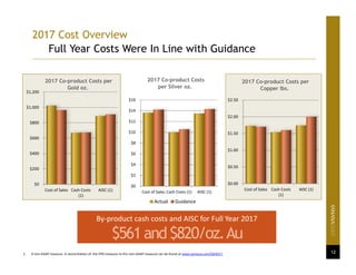 12
2017 Cost Overview
Full Year Costs Were In Line with Guidance
215k
237k
1. A non‐GAAP measure. A reconciliation of  the IFRS measure to this non‐GAAP measure can be found at www.yamana.com/Q42017.
$0
$200
$400
$600
$800
$1,000
$1,200
Cost of Sales Cash Costs
(1)
AISC (1)
2017 Co-product Costs per
Gold oz.
$0
$2
$4
$6
$8
$10
$12
$14
$16
Cost of Sales Cash Costs (1) AISC (1)
2017 Co-product Costs
per Silver oz.
Actual Guidance
$0.00
$0.50
$1.00
$1.50
$2.00
$2.50
Cost of Sales Cash Costs
(1)
AISC (1)
2017 Co-product Costs per
Copper lbs.
By‐product cash costs and AISC for Full Year 2017
$561and$820/oz.Au
 