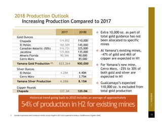 2018 Production Outlook
Increasing Production Compared to 2017
13
2017 2018E
Gold Ounces
Chapada 119,852 110,000
El Peñón 160,509 145,000
Canadian Malartic (50%) 316,731 325,000
Jacobina 135,806 135,000
Minera Florida 90,366 90,000
Cerro Moro - 85,000
Yamana Gold Production (1) 823,264 900,000
Silver Ounces
El Peñón 4.28M 4.40M
Cerro Moro - 3.75M
Yamana Silver Production 4.28M 8.15M
Copper Pounds
Chapada 127.3M 120.0M
1. Excludes Gualcamayo which produced 154,052 ounces of gold in 2017 and is expected to produce 110,000 ounces of gold in 2018.
 Extra 10,000 oz. as part of
total gold guidance has not
been allocated to specific
mines
 At Yamana’s existing mines,
~47% of gold and 46% of
copper are expected in H1
 For Yamana’s new mine,
Cerro Moro, ~25% to 30% of
both gold and silver are
expected in H1
 Gualcamayo’s expected
110,000 oz. is excluded from
total gold production
Historical trend going back to 2010 includes an average of approximately
54%ofproductioninH2forexistingmines
 