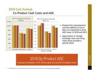 14
2018 Cost Outlook
Co-Product Cash Costs and AISC
215k
237k
1. A non‐GAAP measure. A reconciliation of  the IFRS measure to this non‐GAAP measure can be found at www.yamana.com/Q42017.
$0
$200
$400
$600
$800
$1,000
$1,200
Cost of Sales Cash Costs (1) AISC (1)
2017 Co-product Costs per
Gold oz.
$0
$2
$4
$6
$8
$10
$12
$14
$16
Cost of Sales Cash Costs (1) AISC (1)
2017 Co-product Costs per
Silver oz.
2017A 2018E
 Productivity improvements
and the addition of Cerro
Moro are expected to drive
AISC lower in 2018 and 2019
 Appreciation in foreign
exchange rates and rising
input prices provide a
partial offset
2018By-ProductAISC
Forecast at between $725‐745/oz gold and $10.50‐$10.80/oz silver
 