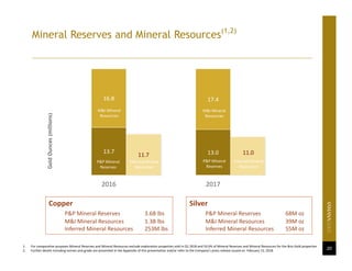 Mineral Reserves and Mineral Resources(1,2)
20
13.7 13.0
16.8 17.4
11.7 11.0
2016 2017
GoldOunces(millions)
M&I Mineral 
Resources
Silver
P&P Mineral Reserves  68M oz
M&I Mineral Resources  39M oz
Inferred Mineral Resources 55M oz
Copper
P&P Mineral Reserves  3.6B lbs
M&I Mineral Resources  1.3B lbs
Inferred Mineral Resources  253M lbs
1. For comparative purposes Mineral Reserves and Mineral Resources exclude exploration properties sold in Q1 2018 and 53.6% of Mineral Reserves and Mineral Resources for the Brio Gold properties
2. Further details including tonnes and grade are presented in the Appendix of this presentation and/or refer to the Company’s press release issued on  February 15, 2018.
M&I Mineral 
Resources
P&P Mineral 
Reserves
P&P Mineral 
Reserves
Inferred Mineral 
Resources
Inferred Mineral 
Resources
 