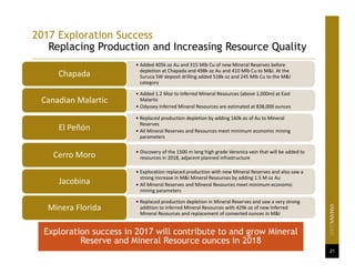 2017 Exploration Success
Replacing Production and Increasing Resource Quality
21
• Added 405k oz Au and 315 Mlb Cu of new Mineral Reserves before 
depletion at Chapada and 498k oz Au and 410 Mlb Cu to M&I. At the 
Suruca SW deposit drilling added 518k oz and 245 Mlb Cu to the M&I 
category
Chapada
• Added 1.2 Moz to Inferred Mineral Resources (above 1,000m) at East 
Malartic
• Odyssey Inferred Mineral Resources are estimated at 838,000 ounces
Canadian Malartic
• Replaced production depletion by adding 160k oz of Au to Mineral 
Reserves
• All Mineral Reserves and Resources meet minimum economic mining 
parameters
El Peñón
• Discovery of the 1500 m long high grade Veronica vein that will be added to 
resources in 2018, adjacent planned infrastructureCerro Moro
• Exploration replaced production with new Mineral Reserves and also saw a 
strong increase in M&I Mineral Resources by adding 1.5 M oz Au
• All Mineral Reserves and Mineral Resources meet minimum economic 
mining parameters
Jacobina
• Replaced production depletion in Mineral Reserves and saw a very strong 
addition to inferred Mineral Resources with 429k oz of new Inferred 
Mineral Resources and replacement of converted ounces in M&I 
Minera Florida 
Exploration success in 2017 will contribute to and grow Mineral
Reserve and Mineral Resource ounces in 2018
 