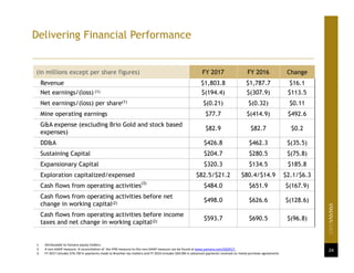 Delivering Financial Performance
24
(in millions except per share figures) FY 2017 FY 2016 Change
Revenue $1,803.8 $1,787.7 $16.1
Net earnings/(loss) (1) $(194.4) $(307.9) $113.5
Net earnings/(loss) per share(1) $(0.21) $(0.32) $0.11
Mine operating earnings $77.7 $(414.9) $492.6
G&A expense (excluding Brio Gold and stock based
expenses)
$82.9 $82.7 $0.2
DD&A $426.8 $462.3 $(35.5)
Sustaining Capital $204.7 $280.5 $(75.8)
Expansionary Capital $320.3 $134.5 $185.8
Exploration capitalized/expensed $82.5/$21.2 $80.4/$14.9 $2.1/$6.3
Cash flows from operating activities
(3)
$484.0 $651.9 $(167.9)
Cash flows from operating activities before net
change in working capital(2)
$498.0 $626.6 $(128.6)
Cash flows from operating activities before income
taxes and net change in working capital(2)
$593.7 $690.5 $(96.8)
1. Attributable to Yamana equity holders.
2. A non‐GAAP measure. A reconciliation of  the IFRS measure to this non‐GAAP measure can be found at www.yamana.com/Q42017.
3. FY 2017 includes $76.7M in payments made to Brazilian tax matters and FY 2016 includes $64.0M in advanced payments received on metal purchase agreements
 