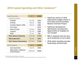 2018 Capital Spending and Other Guidance(1)
28
Capital Spending 2017 2018E
Sustaining Capital
Chapada $27.9M $25M
El Peñón $38.5M $35M
Canadian Malartic (50%) $48.2M $50M
Cerro Moro - $21M
Minera Florida $24.6M $16M
Jacobina $21.7M $20M
Other $2.1M $3M
Total Yamana Sustaining $163.0M $170M
Total Exploration $83.8M $89M
Total Yamana Expansionary $279.9M(1)
$192M
Other Guidance 2017 2018E
Cash based G&A $82.9M $85M
Depreciation, Depletion,
& Amortization
$384.3M(1)
$450M
Note: All figures exclude attribution from Brio Gold.
1. 2017 actuals include Gualcamayo, while 2018 guidance excludes Gualcamayo as it is an asset held for sale.
 Significant portion of 2018
expansionary budget relates to
Cerro Moro and the Canadian
Malartic Extension Project
 Significant development,
optimization and expansion
opportunities at Chapada are
not included
 DDA is impacted with the start-
up of production at Cerro Moro
 2018 capital spending excludes
Gualcamayo and Brio Gold
 