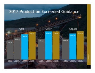 4
940moz
977moz
Original
Guidance
Updated
Guidance Q1
Full Year
Production
Updated
Guidance Q3
920k oz
940k oz
960k oz
977k oz
Original
Guidance
Full Year
Production
Updated
Guidance Q3
4.7m oz
5.0m oz 5.0m oz
Original
Guidance
Full Year
Production
Updated
Guidance Q3
120m lbs
125m lbs
127m lbs
2017 Production Exceeded Guidance
Gold Silver Copper
 