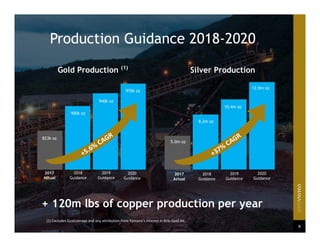 8
Production Guidance 2018-2020
2017
Actual
2018
Guidance
2019
Guidance
2020
Guidance
2017
Actual
2018
Guidance
2019
Guidance
2020
Guidance
Gold Production (1)
Silver Production
+ 120m lbs of copper production per year
12.9m oz
10.4m oz
8.2m oz
5.0m oz
(1) Excludes Gualcamayo and any attribution from Yamana’s interest in Brio Gold Inc.
970k oz
940k oz
900k oz
823k oz
 