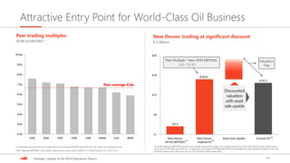 11Strategic Update & Q4 2018 Operations Report
Attractive Entry Point for World-Class Oil Business
$-
$6
$12
$18
$24
New Devon
2019e EBITDAX
New Devon
Implied EV
Asset Sale Upside Current EV
New Devon: trading at significant discount
$ in Billions
$15.7
$2.5
$16.8
Peer trading multiples
2019e EV/EBITDAX(1)
2.0x
3.0x
4.0x
5.0x
6.0x
7.0x
8.0x
9.0x
10.0x
CXO EOG OXY PXD COP FANG CLR WPX
Peer average 6.8x
(1) Estimates were sourced from Credit Suisse and assumes $54 WTI and $3.05 HH. “EV” stands for enterprise value. (2) 2019e Adjusted EBITDAX assumes cost savings discussed on page 7 are realized at the first of the year and assumes Credit Suisse
price deck of $54 WTI and $3.05 HH. (3) Represents estimated 2019 Adjusted EBITDAX multiplied by peer average multiple of 6.8x. (4)
Assumes share count, debt and cash at 12/31/18 and current share price.
(2) (3)
(4)
Discounted
valuation
with asset
sale upside
Note: Adjusted EBITDAX is non-GAAP measure and is reconciled to GAAP on a historic basis in our Form 10-K.
Valuation
Gap(6.8x * $2.5B)
Peer Multiple * New DVN EBITDAX
 