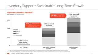 6Strategic Update & Q4 2018 Operations Report
0
2,000
4,000
6,000
2019 Program High-Return Inventory Risked Inventory
(@ $50 WTI) (@ $60 WTI)
(2)
Inventory Supports Sustainable Long-Term Growth
STACK
Delaware Basin
Eagle Ford
PRB
4,200 operated
locations
(Avg. lateral length: ~7,500’)
~280 operated
wells online
(Avg. lateral length: ~8,000’)
15 YEAR INVENTORY
(AT CURRENT ACTIVITY PACE)
WTD AVG. IRR: >50%
6,500 operated
locations
(Avg. lateral length: <7,500’)
(1)
High-Return Inventory Potential(1)
Gross operated inventory locations
(1) High-return inventory represents locations generating >20% IRR. Returns based on all-in E&P capital investment, which includes drilling, completion and well-site facilities and flow back.
(2) Requires additional appraisal work, cost efficiencies, spacing optimization and operating cost improvements to compete for capital allocation with current high-return inventory opportunity set.
>20 YEAR INVENTORY
(AT CURRENT ACTIVITY PACE)
 