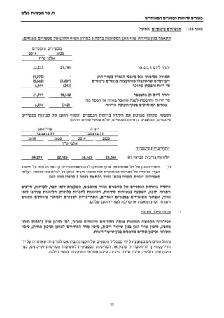 ‫מר‬ .‫ח‬
‫בע"מ‬ ‫תעשיות‬
‫הכספיים‬ ‫לדוחות‬ ‫באורים‬
‫המאוחדים‬
55
‫באור‬
18
:
-
‫פיננסיים‬ ‫מכשירים‬
)‫(המשך‬
‫התאמה‬
‫ברמה‬ ‫המסווגות‬ ‫הוגן‬ ‫שווי‬ ‫מדידות‬ ‫בגין‬
3
:‫פיננסים‬ ‫מכשירים‬ ‫של‬ ‫ההוגן‬ ‫השווי‬ ‫במדרג‬
‫שלהלן‬ ‫הטבלה‬
‫מכשירים‬ ‫קבוצות‬ ‫של‬ ‫ההוגן‬ ‫והשווי‬ ‫הכספיים‬ ‫בדוחות‬ ‫היתרה‬ ‫את‬ ‫מפרטת‬
‫על‬ ‫שלא‬ ,‫הכספיים‬ ‫בדוחות‬ ‫המוצגים‬ ,‫פיננסיים‬
-
:‫ההוגן‬ ‫שווים‬ ‫פי‬
‫יתרה‬
‫הוגן‬ ‫שווי‬
31
‫בדצמבר‬
31
‫בדצמבר‬
2020
2019
2020
2019
‫אלפי‬
‫ש‬
"
‫ח‬
‫פיננסיות‬ ‫התחייבויות‬
‫הלוואה‬
( ‫קבועה‬ ‫בריבית‬
1
)
23,088
38,165
22,126
34,279
(
1
)
‫הלווא‬ ‫של‬ ‫ההוגן‬ ‫השווי‬
‫ות‬
‫שהתקבל‬ ‫ארוך‬ ‫לזמן‬
‫ו‬
‫הנושא‬
‫ו‬
‫חישוב‬ ‫על‬ ‫מבוסס‬ ‫קבועה‬ ‫ריבית‬ ‫ת‬
‫להלווא‬ ‫המקובל‬ ‫ריבית‬ ‫שיעור‬ ‫לפי‬ ‫המזומנים‬ ‫תזרימי‬ ‫של‬ ‫הנוכחי‬ ‫הערך‬
‫ות‬
‫דומ‬
‫ות‬
‫בעל‬
‫ו‬
‫ת‬
.‫דומים‬ ‫מאפיינים‬
‫לרמה‬ ‫בהתאם‬ ‫נמדד‬ ‫ההוגן‬ ‫השווי‬
3
.‫הוגן‬ ‫שווי‬ ‫במדרג‬
‫חייבים‬ ,‫לקוחות‬ ,‫קצר‬ ‫לזמן‬ ‫השקעות‬ ,‫מזומנים‬ ‫ושווי‬ ‫מזומנים‬ ‫של‬ ‫הכספיים‬ ‫בדוחות‬ ‫היתרה‬
‫לזמן‬ ‫שניתנו‬ ‫הלוואות‬ ,‫כלולות‬ ‫לחברות‬ ‫הלוואות‬ ,‫סחירות‬ ‫בבטוחות‬ ‫השקעה‬ ,‫חובה‬ ‫ויתרות‬
‫לס‬ ‫התחייבויות‬ ,‫ואחרים‬ ‫בנקאיים‬ ‫מתאגידים‬ ‫אשראי‬ ,‫ארוך‬
‫וזכאים‬ ‫שירותים‬ ‫ולנותני‬ ‫פקים‬
‫שלהם‬ ‫ההוגן‬ ‫לשווי‬ ‫קרובה‬ ‫או‬ ‫תואמת‬ ‫זכות‬ ‫ויתרות‬
.
.‫ד‬
‫פיננסי‬ ‫סיכון‬ ‫גורמי‬
‫סיכון‬ ‫(לרבות‬ ‫שוק‬ ‫סיכון‬ ‫כגון‬ ,‫שונים‬ ‫פיננסיים‬ ‫לסיכונים‬ ‫אותה‬ ‫חושפות‬ ‫הקבוצה‬ ‫פעילויות‬
‫ריבית‬ ‫שיעור‬ ‫בגין‬ ‫הוגן‬ ‫שווי‬ ‫סיכון‬ ,‫מטבע‬
‫וסיכון‬ ‫לצרכן‬ ‫המחירים‬ ‫מדד‬ ‫סיכון‬ ,
‫מחיר‬
‫סיכון‬ ,)
.‫ריבית‬ ‫שיעור‬ ‫בגין‬ ‫מזומנים‬ ‫תזרים‬ ‫וסיכון‬ ‫אשראי‬
‫ידי‬ ‫על‬ ‫מבוצע‬ ‫הסיכונים‬ ‫ניהול‬
‫סמנכ"ל‬
‫ידי‬ ‫על‬ ‫שאושרה‬ ‫למדיניות‬ ‫בהתאם‬ ‫הקבוצה‬ ‫של‬ ‫הכספים‬
‫כגון‬ ,‫לסיכונים‬ ‫מסוימות‬ ‫לחשיפות‬ ‫הספציפית‬ ‫המדיניות‬ ‫את‬ ‫קובע‬ ‫הדירקטוריון‬ .‫הדירקטוריון‬
‫ריב‬ ‫שיעור‬ ‫סיכון‬ ,‫חליפין‬ ‫שער‬ ‫סיכון‬
.‫נזילות‬ ‫עודפי‬ ‫והשקעות‬ ‫אשראי‬ ‫סיכון‬ ,‫ית‬
‫פיננסיים‬ ‫מכשירים‬
2020
2019
‫ש"ח‬ ‫אלפי‬
‫יתרה‬
‫ליום‬
1
‫בינואר‬
21,791
22,235
‫הוגן‬ ‫בשווי‬ ‫הנמדד‬ ‫פיננסי‬ ‫נכס‬ ‫ממימוש‬ ‫תמורה‬
-
(
1,070
)
‫פיננסים‬ ‫בנכסים‬ ‫מהשקעות‬ ‫שהתקבלו‬ ‫דיבידנדים‬
(
3,007
)
(
5,868
)
‫סך‬
‫רווח‬
)‫(הפסד‬
‫שהוכר‬
(
242
)
494
6,
‫ליום‬ ‫יתרה‬
31
‫בדצמבר‬
18,542
21,791
‫הרווח‬ ‫סך‬
)‫(ההפסד‬
‫בגין‬ ‫הפסד‬ ‫או‬ ‫ברווח‬ ‫שהוכר‬ ‫לשנה‬
‫הדיווח‬ ‫תקופת‬ ‫בסוף‬ ‫המוחזקים‬ ‫נכסים‬
(
242
)
494
6,
 