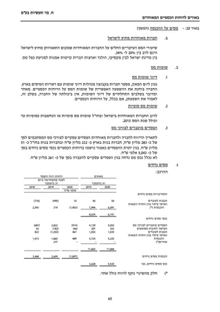 ‫מר‬ .‫ח‬
‫בע"מ‬ ‫תעשיות‬
‫הכספיים‬ ‫לדוחות‬ ‫באורים‬
‫המאוחדים‬
65
‫באור‬
20
:
-
‫ההכנסה‬ ‫על‬ ‫מסים‬
)‫(המשך‬
‫ב‬
.
‫לישראל‬ ‫מחוץ‬ ‫מאוחדות‬ ‫חברות‬
‫לישראל‬ ‫מחוץ‬ ‫התאגדותן‬ ‫שמקום‬ ‫המאוחדות‬ ‫החברות‬ ‫על‬ ‫החלים‬ ‫העיקריים‬ ‫המס‬ ‫שיעורי‬
‫הינם‬
‫לרב‬
‫בין‬
20%
‫ל‬
-
34%
.
.‫מס‬ ‫כפל‬ ‫למניעת‬ ‫אמנות‬ ‫קיימות‬ ‫הברית‬ ‫וארצות‬ ‫הולנד‬ ,‫מקסיקו‬ ‫לבין‬ ‫ישראל‬ ‫מדינת‬ ‫בין‬
‫ב‬
.
‫מס‬ ‫שומות‬
1
.
‫דיוני‬
‫מס‬ ‫שומות‬
.‫בארץ‬ ‫המיסים‬ ‫רשויות‬ ‫עם‬ ‫שומות‬ ‫דיוני‬ ‫מנהלות‬ ‫בקבוצה‬ ‫חברות‬ ‫מספר‬ ,‫המאזן‬ ‫ליום‬ ‫נכון‬
‫החברה‬
‫בוחנת‬
‫את‬
‫ההשפעה‬
‫האפשרית‬
‫של‬
‫מאחר‬ .‫הכספיים‬ ‫הדוחות‬ ‫על‬ ‫המס‬ ‫שומות‬
,‫השומות‬ ‫דיוני‬ ‫של‬ ‫התחלתיים‬ ‫בשלבים‬ ‫ומדובר‬
‫אין‬
‫ביכולתה‬
‫החברה‬ ‫של‬
,
‫בשלב‬
‫זה‬
,
‫לאמוד‬
‫את‬
‫השפעת‬
‫ן‬
,
‫אם‬
‫בכלל‬
,
‫על‬
‫הדוחות‬
‫הכספיים‬
.
2
.
‫סופיות‬ ‫מס‬ ‫שומות‬
‫בישראל‬ ‫המאוחדות‬ ‫החברות‬ ‫לרוב‬
‫ובחו"ל‬
‫עד‬ ‫כסופיות‬ ‫הנחשבות‬ ‫או‬ ‫סופיות‬ ‫מס‬ ‫שומות‬
‫המס‬ ‫שנת‬ ‫וכולל‬
2015
.
3
.
‫מס‬ ‫לצורכי‬ ‫מועברים‬ ‫הפסדים‬
‫לתאריך‬
‫המסתכמים‬ ‫מס‬ ‫לצורכי‬ ‫עסקיים‬ ‫הפסדים‬ ‫מאוחדות‬ ‫ולחברות‬ ‫לחברה‬ ‫הדיווח‬
‫לסך‬
‫של‬
‫כ‬
-
283
‫מליון‬
‫ש‬
,‫"ח‬
‫חברות‬
‫בנות‬
‫בארץ‬
‫כ‬
-
232
‫מליון‬
‫ש‬
‫"ח‬
‫ובחברות‬
‫בנות‬
‫בחו‬
‫"ל‬
‫כ‬
-
51
‫מליון‬
‫ש‬
‫"ח‬
‫כאמור‬ ‫ההפסדים‬ ‫יתרת‬ ‫בגין‬ .
‫נרשמו‬
‫בדוחות‬
‫הכספיים‬
‫נכסי‬
‫מסים‬
‫נדחים‬
‫בסך‬
‫של‬
‫כ‬
-
5,043
.‫ש"ח‬ ‫אלפי‬
‫לא‬
‫נכלל‬
‫נכס‬
‫מס‬
‫נדחה‬
‫בגין‬
‫הפסדים‬
‫עסקיים‬
‫להעברה‬
‫בסך‬
‫של‬
‫כ‬
-
261
‫מליון‬
.‫ש"ח‬
‫ג‬
.
‫נדחים‬ ‫מסים‬
:‫ההרכב‬
‫מאזנים‬
‫והפסד‬ ‫רווח‬ ‫דוחות‬
31
‫בדצמבר‬
‫ביום‬ ‫שהסתיימה‬ ‫לשנה‬
31
‫בדצמבר‬
2020
2019
2020
2019
2018
‫אלפי‬
‫ש‬
"
‫ח‬
‫נדחים‬ ‫מסים‬ ‫התחייבויות‬
‫הטבות‬
‫לעובדים‬
50
40
10
(
995
)
(
776
)
‫הוצאות‬ ‫התרת‬ ‫בגין‬ ‫עיתוי‬ ‫הפרשי‬
‫והכנסות‬
(
)*
6,091
7,994
(
903
,
1
)
319
2,593
141
,
6
8,034
‫נדחים‬ ‫מסים‬ ‫נכסי‬
‫מס‬ ‫לצורכי‬ ‫מועברים‬ ‫הפסדים‬
043
,
5
4,129
¤ (
914
)
2,822
(
687
)
‫מסופקים‬ ‫לחובות‬ ‫הפרשה‬
353
307
(
46
)
(
182
)
43
‫לעובדים‬ ‫הטבות‬
035
1,
1,502
467
(
1,502
)
822
‫הוצאות‬ ‫התרת‬ ‫בגין‬ ‫עיתוי‬ ‫הפרשי‬
‫והכנסות‬
235
,
5
5,724
489
1,865
1,473
)*(‫אחרים‬
-
-
-
277
666
11,
662
,
11
‫הכנסות‬
‫נדחים‬ ‫מסים‬
(
897
,
1
)
2,604
3,468
‫נכס‬
‫נטו‬ ,‫נדחים‬ ‫מסים‬
525
,
5
3,628
)*
‫נזקף‬ ‫מהשינוי‬ ‫חלק‬
‫אחר‬ ‫כולל‬ ‫לרווח‬
.
 