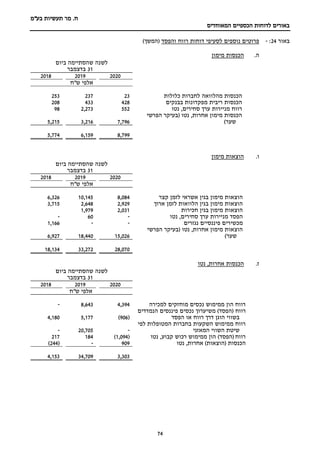 ‫מר‬ .‫ח‬
‫בע"מ‬ ‫תעשיות‬
‫הכספיים‬ ‫לדוחות‬ ‫באורים‬
‫המאוחדים‬
74
‫באור‬
24
:
-
‫והפסד‬ ‫רווח‬ ‫דוחות‬ ‫לסעיפי‬ ‫נוספים‬ ‫פרוטים‬
)‫(המשך‬
.‫ה‬
‫מימון‬ ‫הכנסות‬
‫לשנה‬
‫ביום‬ ‫שהסתיימה‬
31
‫בדצמבר‬
2020
2019
2018
‫ש"ח‬ ‫אלפי‬
‫כלולות‬ ‫לחברות‬ ‫מהלוואה‬ ‫הכנסות‬
23
237
253
‫בבנקים‬ ‫מפקדונות‬ ‫ריבית‬ ‫הכנסות‬
428
433
208
‫נטו‬ ,‫סחירים‬ ‫ערך‬ ‫מניירות‬ ‫רווח‬
552
2,273
98
‫הפרשי‬ ‫(בעיקר‬ ‫נטו‬ ,‫אחרות‬ ‫מימון‬ ‫הכנסות‬
)‫שער‬
7,796
3,216
5,215
8,799
6,159
5,774
‫ו‬
.
‫מימון‬ ‫הוצאות‬
‫ביום‬ ‫שהסתיימה‬ ‫לשנה‬
31
‫בדצמבר‬
2020
2019
2018
‫ש"ח‬ ‫אלפי‬
‫קצר‬ ‫לזמן‬ ‫אשראי‬ ‫בגין‬ ‫מימון‬ ‫הוצאות‬
8,084
10,145
6,326
‫ארוך‬ ‫לזמן‬ ‫הלוואות‬ ‫בגין‬ ‫מימון‬ ‫הוצאות‬
2,929
2,648
3,715
‫חכירות‬ ‫בגין‬ ‫מימון‬ ‫הוצאות‬
2,031
1,979
‫נטו‬ ,‫סחירים‬ ‫ערך‬ ‫מניירות‬ ‫הפסד‬
-
60
-
‫נגזרים‬ ‫פיננסיים‬ ‫מכשירים‬
-
-
1,166
‫נטו‬ ,‫אחרות‬ ‫מימון‬ ‫הוצאות‬
‫הפרשי‬ ‫(בעיקר‬
)‫שער‬
15,026
18,440
6,927
28,070
33,272
18,134
.‫ז‬
‫נטו‬ ,‫אחרות‬ ‫הכנסות‬
‫לשנה‬
‫ביום‬ ‫שהסתיימה‬
31
‫בדצמבר‬
2020
2019
2018
‫ש"ח‬ ‫אלפי‬
‫ממימוש‬ ‫הון‬ ‫רווח‬
‫למכירה‬ ‫מוחזקים‬ ‫נכסים‬
4,394
8,643
-
‫רווח‬
)‫(הפסד‬
‫הנמדדים‬ ‫פיננסים‬ ‫נכסים‬ ‫משיערוך‬
‫הפסד‬ ‫או‬ ‫רווח‬ ‫דרך‬ ‫הוגן‬ ‫בשווי‬
(
906
)
5,177
4,180
‫ממימוש‬ ‫רווח‬
‫בחברות‬ ‫השקעות‬
‫לפי‬ ‫המטופלות‬
‫המאזני‬ ‫השווי‬ ‫שיטת‬
-
20,705
-
‫רווח‬
)‫(הפסד‬
‫נטו‬ ,‫קבוע‬ ‫רכוש‬ ‫ממימוש‬ ‫הון‬
(
1,094
)
184
217
‫נטו‬ ,‫אחרות‬ )‫(הוצאות‬ ‫הכנסות‬
909
-
(
244
)
3,303
34,709
4,153
 
