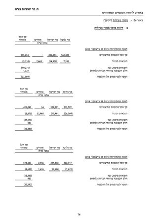 ‫מר‬ .‫ח‬
‫בע"מ‬ ‫תעשיות‬
‫הכספיים‬ ‫לדוחות‬ ‫באורים‬
‫המאוחדים‬
76
‫באור‬
26
:
-
‫מגזרי‬
‫פעילות‬
)‫(המשך‬
‫ב‬
.
‫דיווח‬
‫פעילות‬ ‫מגזרי‬ ‫בדבר‬
‫גלובל‬ ‫מר‬
‫ישראל‬ ‫מר‬
‫אחרים‬
‫הכל‬ ‫סך‬
‫מאוחד‬
‫ש"ח‬ ‫אלפי‬
‫ביום‬ ‫שהסתיימה‬ ‫לשנה‬
31
,‫בדצמבר‬
2020
‫מחיצוניים‬ ‫הכנסות‬ ‫הכל‬ ‫סך‬
168,400
854
206,
-
254
375,
‫המגזר‬ ‫תוצאות‬
7,331
(
929
,
14
)
465
2,
(
133
5,
)
‫נטו‬ ,‫מימון‬ ‫הוצאות‬
(
19,271
)
‫כלולות‬ ‫חברות‬ ‫ברווחי‬ ‫הקבוצה‬ ‫חלק‬
1,335
‫ההכנסה‬ ‫על‬ ‫מסים‬ ‫לפני‬ ‫הפסד‬
(
069
23,
)
‫גלובל‬ ‫מר‬
‫ישראל‬ ‫מר‬
‫אחרים‬
‫הכל‬ ‫סך‬
‫מאוחד‬
‫אלפי‬
‫ש"ח‬
‫ביום‬ ‫שהסתיימה‬ ‫לשנה‬
31
,‫בדצמבר‬
2019
‫מחיצוניים‬ ‫הכנסות‬ ‫הכל‬ ‫סך‬
215,797
209,251
34
425,082
‫המגזר‬ ‫תוצאות‬
(
28,389
)
(
10,461
)
32,980
(
5,870
)
‫נטו‬ ,‫מימון‬ ‫הוצאות‬
(
27,114
)
‫כלולות‬ ‫חברות‬ ‫ברווחי‬ ‫הקבוצה‬ ‫חלק‬
503
‫ההכנסה‬ ‫על‬ ‫מסים‬ ‫לפני‬ ‫הפסד‬
(
32,480
)
‫גלובל‬ ‫מר‬
‫ישראל‬ ‫מר‬
‫אחרים‬
‫הכל‬ ‫סך‬
‫מאוחד‬
‫ש"ח‬ ‫אלפי‬
‫ביום‬ ‫שהסתיימה‬ ‫לשנה‬
31
,‫בדצמבר‬
2018
‫הכנסות‬ ‫הכל‬ ‫סך‬
‫מחיצוניים‬
320,317
251,530
2,596
574,443
‫המגזר‬ ‫תוצאות‬
(
7,425
)
(
2,696
)
1,426
(
8,695
)
‫נטו‬ ,‫מימון‬ ‫הוצאות‬
(
360
,
12
)
‫כלולות‬ ‫חברות‬ ‫ברווחי‬ ‫הקבוצה‬ ‫חלק‬
963
‫ההכנסה‬ ‫על‬ ‫מסים‬ ‫לפני‬ ‫הפסד‬
(
092
,
20
)
 