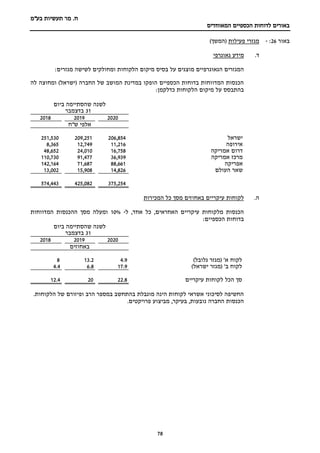 ‫מר‬ .‫ח‬
‫בע"מ‬ ‫תעשיות‬
‫הכספיים‬ ‫לדוחות‬ ‫באורים‬
‫המאוחדים‬
78
‫באור‬
26
:
-
‫מגזרי‬
‫פעילות‬
)‫(המשך‬
‫ד‬
.
‫מידע‬
‫גאוגרפי‬
‫ומחולקים‬ ‫הלקוחות‬ ‫מיקום‬ ‫בסיס‬ ‫על‬ ‫מוצגים‬ ‫הגאוגרפיים‬ ‫המגזרים‬
‫ל‬
‫שישה‬
:‫מגזרים‬
‫לה‬ ‫ומחוצה‬ )‫(ישראל‬ ‫החברה‬ ‫של‬ ‫המושב‬ ‫במדינת‬ ‫הופקו‬ ‫הכספיים‬ ‫בדוחות‬ ‫המדווחות‬ ‫הכנסות‬
:‫כדלקמן‬ ‫הלקוחות‬ ‫מיקום‬ ‫על‬ ‫בהתבסס‬
‫ביום‬ ‫שהסתיימה‬ ‫לשנה‬
31
‫בדצמבר‬
2020
2019
2018
‫אלפי‬
‫ש‬
"
‫ח‬
‫ישראל‬
854
,
206
251
209,
530
,
251
‫אירופה‬
11,216
749
,
12
365
,
8
‫אמריקה‬ ‫דרום‬
16,758
010
,
24
652
,
48
‫אמריקה‬ ‫מרכז‬
939
,
36
477
,
91
730
,
110
‫אפריקה‬
661
,
88
687
,
71
164
,
142
‫העולם‬ ‫שאר‬
826
,
14
908
,
15
002
,
13
4
375,25
425,082
574,443
‫ה‬
.
‫המכירות‬ ‫כל‬ ‫מסך‬ ‫באחוזים‬ ‫עיקריים‬ ‫לקוחות‬
‫ל‬ ,‫אחד‬ ‫כל‬ ,‫האחראים‬ ‫עיקריים‬ ‫מלקוחות‬ ‫הכנסות‬
-
10%
‫המדווחות‬ ‫ההכנסות‬ ‫מסך‬ ‫ומעלה‬
:‫הכספיים‬ ‫בדוחות‬
‫ביום‬ ‫שהסתיימה‬ ‫לשנה‬
31
‫בדצמבר‬
2020
2019
2018
‫באחוזים‬
'‫א‬ ‫לקוח‬
)‫גלובל‬ ‫(מגזר‬
4.9
13.2
8
‫(מגזר‬ '‫ב‬ ‫לקוח‬
)‫ישראל‬
17.9
6.8
4.4
‫עיקריים‬ ‫לקוחות‬ ‫הכל‬ ‫סך‬
22.8
20
4
.
12
.‫הלקוחות‬ ‫של‬ ‫ופיזורם‬ ‫הרב‬ ‫במספר‬ ‫בהתחשב‬ ‫מוגבלת‬ ‫הינה‬ ‫לקוחות‬ ‫אשראי‬ ‫לסיכוני‬ ‫החשיפה‬
.‫פרויקטים‬ ‫מביצוע‬ ,‫בעיקר‬ ,‫נובעות‬ ‫החברה‬ ‫הכנסות‬
 
