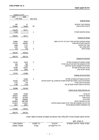 ‫תעשיות‬ ‫מר‬ .‫ח‬
‫בע"מ‬
‫הכספי‬ ‫המצב‬ ‫על‬ ‫דוח‬
-
4
-
‫ליום‬
31
‫בדצמבר‬
2020
2019
‫נוסף‬ ‫מידע‬
‫ש"ח‬ ‫אלפי‬
‫שוטפים‬ ‫נכסים‬
‫מזומנים‬ ‫ושווי‬ ‫מזומנים‬
51
497
‫חובה‬ ‫ויתרות‬ ‫חייבים‬
7
'‫א‬
76,660
102,882
76,711
103,379
‫למכירה‬ ‫מוחזקים‬ ‫נכסים‬
3
-
1,143
76,711
104,522
‫שוטפים‬ ‫לא‬ ‫נכסים‬
‫הפסד‬ ‫או‬ ‫רווח‬ ‫דרך‬ ‫הוגן‬ ‫בשווי‬ ‫הנמדדים‬ ‫פיננסים‬ ‫נכסים‬
4
18,622
20,864
‫מוחזקות‬ ‫לחברות‬ ‫הלוואות‬
7
160,952
121,579
‫שימוש‬ ‫זכות‬ ‫נכסי‬
1,131
1,848
‫קבוע‬ ‫רכוש‬
‫נטו‬ ,
1,201
1,444
‫נדחים‬ ‫מסים‬
6
518
518
182,424
146,253
259,135
250,775
‫שוטפות‬ ‫התחייבויות‬
‫ואחרים‬ ‫בנקאיים‬ ‫מתאגידים‬ ‫אשראי‬
5
9,615
23,134
‫חכירה‬ ‫בגין‬ ‫התחייבויות‬ ‫של‬ ‫שוטפות‬ ‫חלויות‬
608
666
‫שירותים‬ ‫ולנותני‬ ‫לספקים‬ ‫התחייבויות‬
1,268
919
‫קשורים‬ ‫צדדים‬ ‫זכות‬ ‫יתרות‬
25,457
19,298
‫זכות‬ ‫ויתרות‬ ‫זכאים‬
5
4,857
3,706
41,805
47,723
‫שוטפות‬ ‫לא‬ ‫התחייבויות‬
‫מ‬ ‫הלוואות‬
‫ו‬ ‫בנקאיים‬ ‫תאגידים‬
‫אחרים‬
5
12,258
-
‫התחייבויות‬
‫בניכוי‬
‫נכסים‬
‫מוניטין‬ ‫לרבות‬ ‫נטו‬ ,‫מוחזקות‬ ‫לחברות‬ ‫המיוחסים‬
120,174
87,630
‫חכירה‬ ‫בגין‬ ‫התחייבויות‬
519
1,176
‫לעובדים‬ ‫הטבות‬ ‫בשל‬ ‫התחייבויות‬
‫נטו‬ ,
1,218
1,180
134,169
89,986
‫החברה‬ ‫מניות‬ ‫לבעלי‬ ‫המיוחס‬ ‫הון‬
‫מניות‬ ‫הון‬
19,969
19,969
‫מניות‬ ‫על‬ ‫פרמיה‬
189,815
189,815
‫אוצר‬ ‫מניות‬
(
23,395
)
(
23,395
)
‫רווח‬ ‫יתרת‬
(
28,649
)
(
50
)
‫תרגום‬ ‫מהפרשי‬ ‫הון‬ ‫קרן‬
(
65,159
)
(
63,853
)
‫שליטה‬ ‫מקנות‬ ‫שאינן‬ ‫זכויות‬ ‫בעלי‬ ‫עם‬ ‫עסקאות‬ ‫בגין‬ ‫הון‬ ‫קרן‬
(
13,291
)
(
13,291
)
‫קרן‬
‫מניות‬ ‫מבוסס‬ ‫תשלום‬ ‫מעסקאות‬
3,871
3,871
83,161
113,066
259,135
250,775
.‫הנפרד‬ ‫הכספי‬ ‫ומהמידע‬ ‫הכספיים‬ ‫מהנתונים‬ ‫נפרד‬ ‫בלתי‬ ‫חלק‬ ‫מהווה‬ ‫המצורף‬ ‫הנוסף‬ ‫המידע‬
21
,‫במרץ‬
2021
‫הכספיים‬ ‫הדוחות‬ ‫אישור‬ ‫תאריך‬
‫מר‬ ‫חיים‬
‫יו"ר‬
‫הדירקטוריון‬
‫למפרט‬ ‫ניר‬
‫מנכ"ל‬
‫נחמני‬ ‫מישאל‬
‫כספים‬ ‫סמנכ"ל‬
 