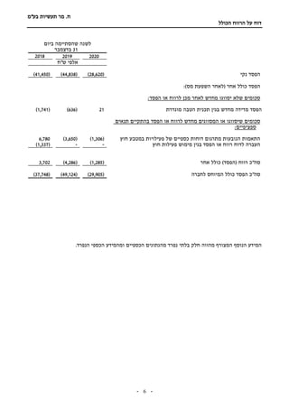 ‫תעשיות‬ ‫מר‬ .‫ח‬
‫בע"מ‬
‫הכולל‬ ‫הרווח‬ ‫על‬ ‫דוח‬
-
6
-
‫ביום‬ ‫שהסתיימה‬ ‫לשנה‬
31
‫בדצמבר‬
2020
2019
2018
‫ש"ח‬ ‫אלפי‬
‫הפסד‬
‫נקי‬
(
28,620
)
(
44,838
)
(
41,450
)
:)‫מס‬ ‫השפעת‬ ‫(לאחר‬ ‫אחר‬ ‫כולל‬ ‫הפסד‬
:‫הפסד‬ ‫או‬ ‫לרווח‬ ‫מכן‬ ‫לאחר‬ ‫מחדש‬ ‫יסווגו‬ ‫שלא‬ ‫סכומים‬
‫הפסד‬
‫מוגדרת‬ ‫הטבה‬ ‫תכנית‬ ‫בגין‬ ‫מחדש‬ ‫מדידה‬
21
(
636
)
(
1,741
)
‫סכומים‬
‫תנאים‬ ‫בהתקיים‬ ‫הפסד‬ ‫או‬ ‫לרווח‬ ‫מחדש‬ ‫המסווגים‬ ‫או‬ ‫שיסווגו‬
:‫ספציפיים‬
‫חוץ‬ ‫במטבע‬ ‫פעילויות‬ ‫של‬ ‫כספיים‬ ‫דוחות‬ ‫מתרגום‬ ‫הנובעות‬ ‫התאמות‬
(
1,306
)
(
3,650
)
6,780
‫חוץ‬ ‫פעילות‬ ‫מימוש‬ ‫בגין‬ ‫הפסד‬ ‫או‬ ‫רווח‬ ‫לדוח‬ ‫העברה‬
-
-
(
1,337
)
‫סה"כ‬
( ‫רווח‬
‫הפסד‬
)
‫אחר‬ ‫כולל‬
(
1,285
)
(
4,286
)
3,702
‫סה"כ‬
‫הפסד‬
‫ל‬ ‫המיוחס‬ ‫כולל‬
‫חברה‬
(
29,905
)
(
49,124
)
(
37,748
)
.‫הנפרד‬ ‫הכספי‬ ‫ומהמידע‬ ‫הכספיים‬ ‫מהנתונים‬ ‫נפרד‬ ‫בלתי‬ ‫חלק‬ ‫מהווה‬ ‫המצורף‬ ‫הנוסף‬ ‫המידע‬
 