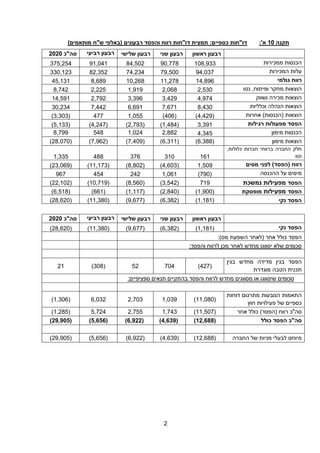2
‫תקנה‬
10
:'‫א‬
)‫מותאמים‬ ‫ש"ח‬ ‫(באלפי‬ ‫רבעונים‬ ‫והפסד‬ ‫רווח‬ ‫דו"חות‬ ‫תמצית‬ :‫כספיים‬ ‫דו"חות‬
‫ראשון‬ ‫רבעון‬
‫שני‬ ‫רבעון‬
‫רבעון‬
‫שלישי‬
‫רביעי‬ ‫רבעון‬
‫סה"כ‬
2020
‫ממכירות‬ ‫הכנסות‬
108,933
90,778
84,502
91,041
375,254
‫המכירות‬ ‫עלות‬
94,037
79,500
74,234
82,352
330,123
‫ג‬ ‫רווח‬
‫ו‬
‫למי‬
14,896
11,278
10,268
8,689
45,131
‫נטו‬ ,‫ופיתוח‬ ‫מחקר‬ ‫הוצאות‬
2,530
2,068
1,919
2,225
8,742
‫ושווק‬ ‫מכירה‬ ‫הוצאות‬
4,974
3,429
3,396
2,792
14,591
‫וכלליות‬ ‫הנהלה‬ ‫הוצאות‬
8,430
7,671
6,691
7,442
30,234
‫הוצאות‬
(
‫הכנסות‬
)
‫אחרות‬
(
4,429
)
(
406
)
1,055
477
(
3,303
)
‫הפסד‬
‫רגילות‬ ‫מפעולות‬
3,391
(
1,484
)
(
2,793
)
(
4,247
)
(
5,133
)
‫מימון‬ ‫הכנסות‬
4,345
2,882
1,024
548
8,799
‫מימון‬ ‫הוצאות‬
(
6,388
)
(
6,311
)
(
7,409
)
(
7,962
)
(
28,070
)
‫ב‬ ‫החברה‬ ‫חלק‬
‫רווחי‬
,‫כלולות‬ ‫חברות‬
‫נטו‬
161
310
376
488
1,335
‫רווח‬
‫מסים‬ ‫לפני‬ )‫(הפסד‬
1,509
(
4,603
)
(
8,802
)
(
11,173
)
(
23,069
)
‫ההכנסה‬ ‫על‬ ‫מיסים‬
(
790
)
1,061
242
454
967
‫הפסד‬
‫נמשכת‬ ‫מפעילות‬
719
(
3,542
)
(
8,560
)
(
10,719
)
(
22,102
)
‫הפסד‬
‫מפעילות‬
‫מופסקת‬
(
1,900
)
(
2,840
)
(
1,117
)
(
661
)
(
6,518
)
‫נקי‬ ‫הפסד‬
(
1,181
)
(
6,382
)
(
9,677
)
(
11,380
)
(
28,620
)
‫ראשון‬ ‫רבעון‬
‫שני‬ ‫רבעון‬
‫רבעון‬
‫שלישי‬
‫רביעי‬ ‫רבעון‬
‫סה"כ‬
2020
‫הפסד‬
‫נקי‬
(
1,181
)
(
6,382
)
(
9,677
)
(
11,380
)
(
28,620
)
:)‫מס‬ ‫השפעת‬ ‫(לאחר‬ ‫אחר‬ ‫כולל‬ ‫הפסד‬
‫מחדש‬ ‫יסווגו‬ ‫שלא‬ ‫סכומים‬
:‫והפסד‬ ‫לרווח‬ ‫מכן‬ ‫לאחר‬
‫בגין‬ ‫מחדש‬ ‫מדידה‬ ‫בגין‬ ‫הפסד‬
‫מוגדרת‬ ‫הטבה‬ ‫תכנית‬
(
427
)
704
52
(
308
)
21
:‫ספציפיים‬ ‫תנאים‬ ‫בהתקיים‬ ‫והפסד‬ ‫לרווח‬ ‫מחדש‬ ‫מסווגים‬ ‫או‬ ‫שיסווגו‬ ‫סכומים‬
‫דוחות‬ ‫מתרגום‬ ‫הנובעות‬ ‫התאמות‬
‫חוץ‬ ‫פעילויות‬ ‫של‬ ‫כספיים‬
(
11,080
)
1,039
2,703
6,032
(
1,306
)
‫אחר‬ ‫כולל‬ )‫(הפסד‬ ‫רווח‬ ‫סה"כ‬
(
11,507
)
1,743
2,755
5,724
(
1,285
)
‫סה"כ‬
‫הפסד‬
‫כולל‬
(
12,688
)
(
4,639
)
(
6,922
)
(
5,656
)
(
29,905
)
‫ל‬ ‫מיוחס‬
‫החברה‬ ‫של‬ ‫מניות‬ ‫בעלי‬
(
12,688
)
(
4,639
)
(
6,922
)
(
5,656
)
(
29,905
)
 